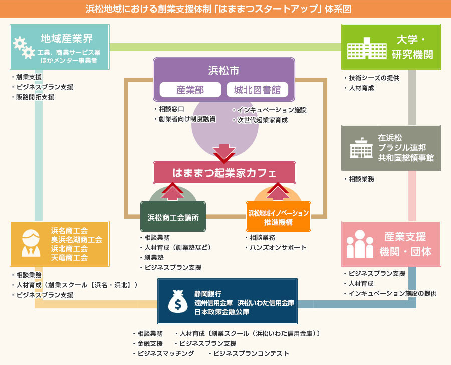 浜松地域における創業支援体制「はままつスタートアップ」体系図